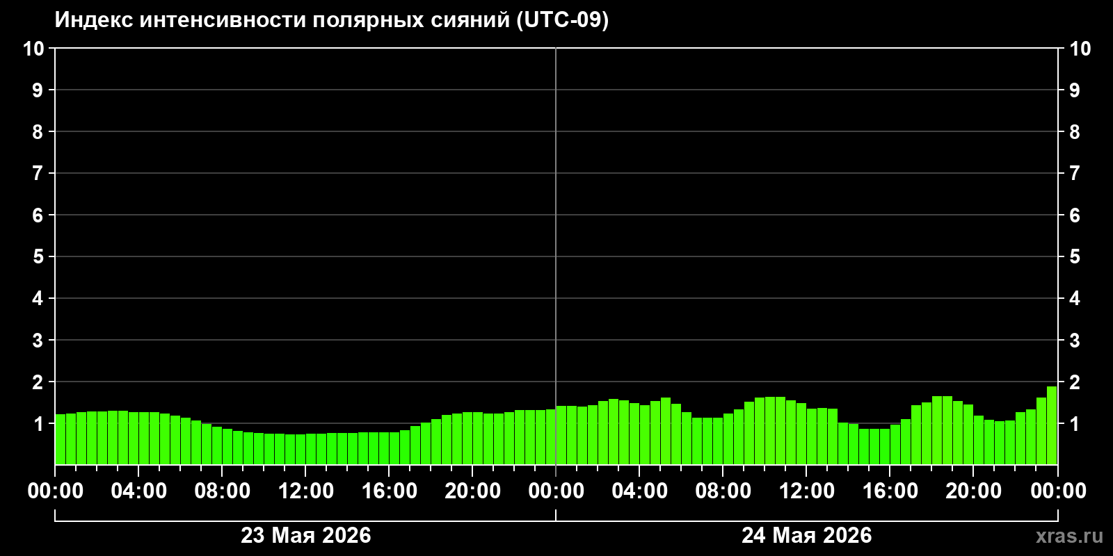 Полярные сияния за последние 2 суток
