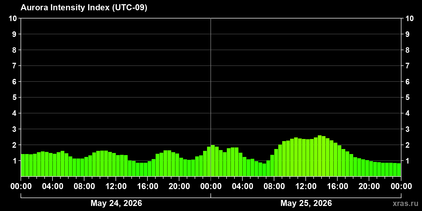 Polar auroras over the past 2 days