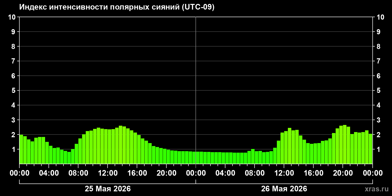 Полярные сияния за последние 2 суток
