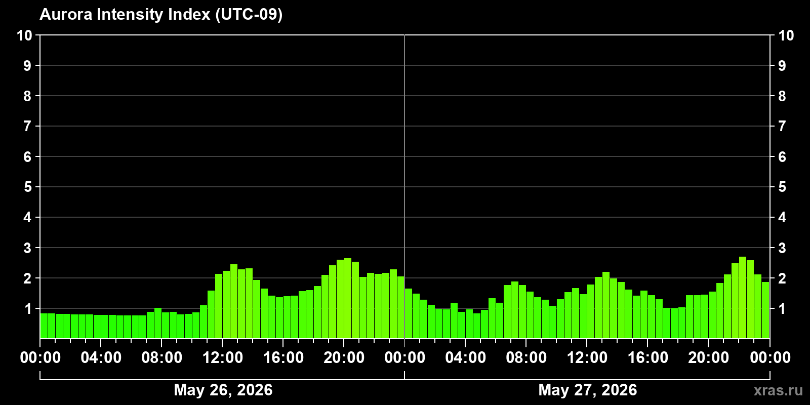 Polar auroras over the past 2 days