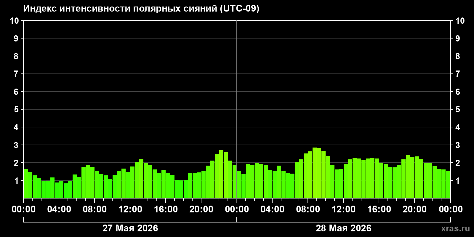 Полярные сияния за последние 2 суток