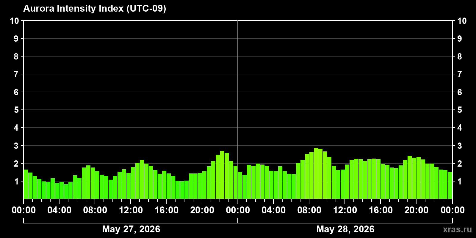 Polar auroras over the past 2 days
