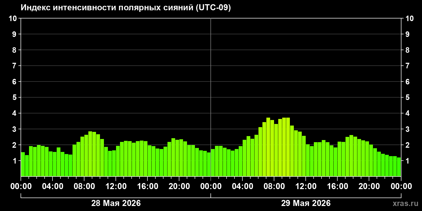 Полярные сияния за последние 2 суток