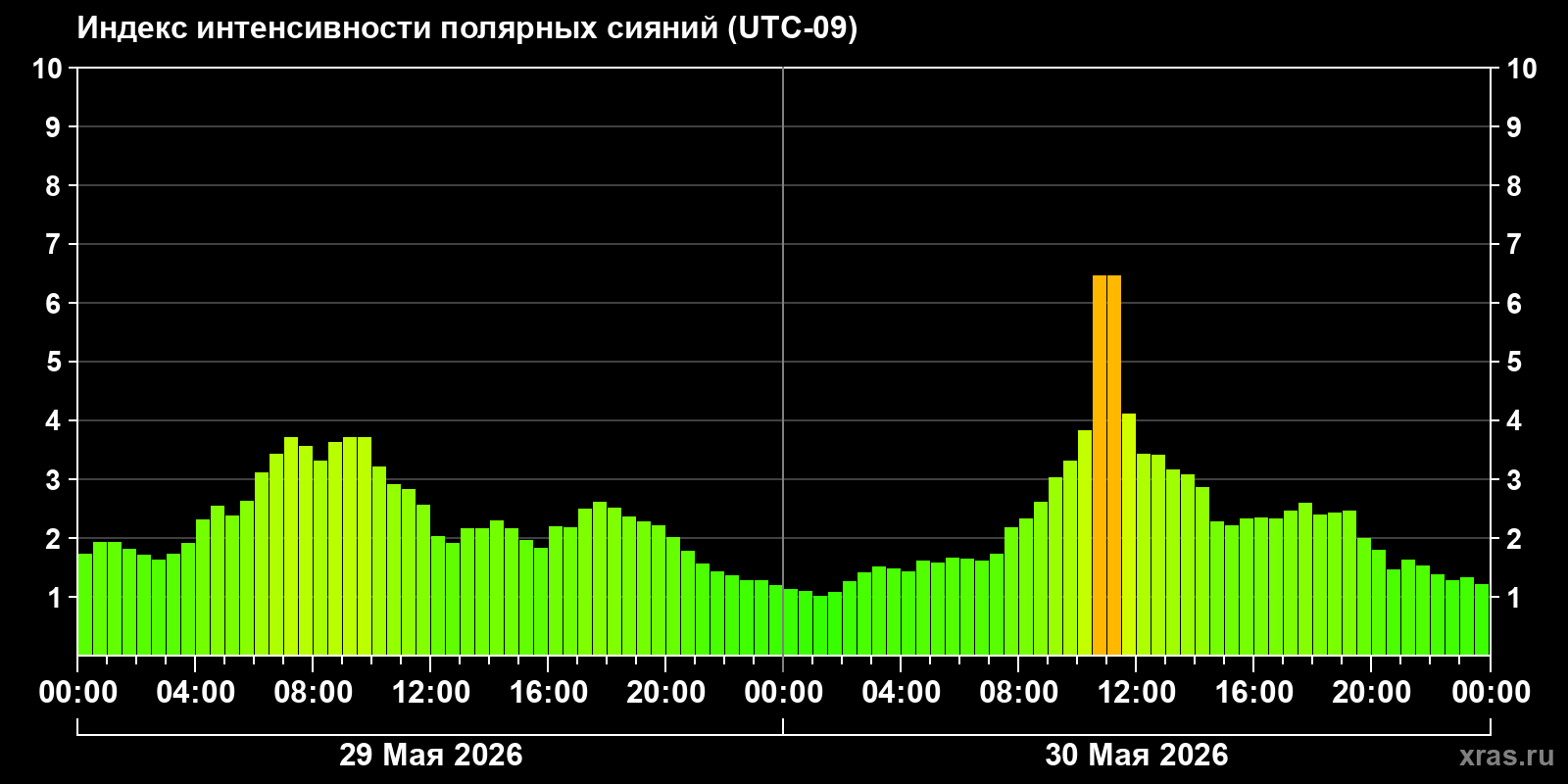 Полярные сияния за последние 2 суток