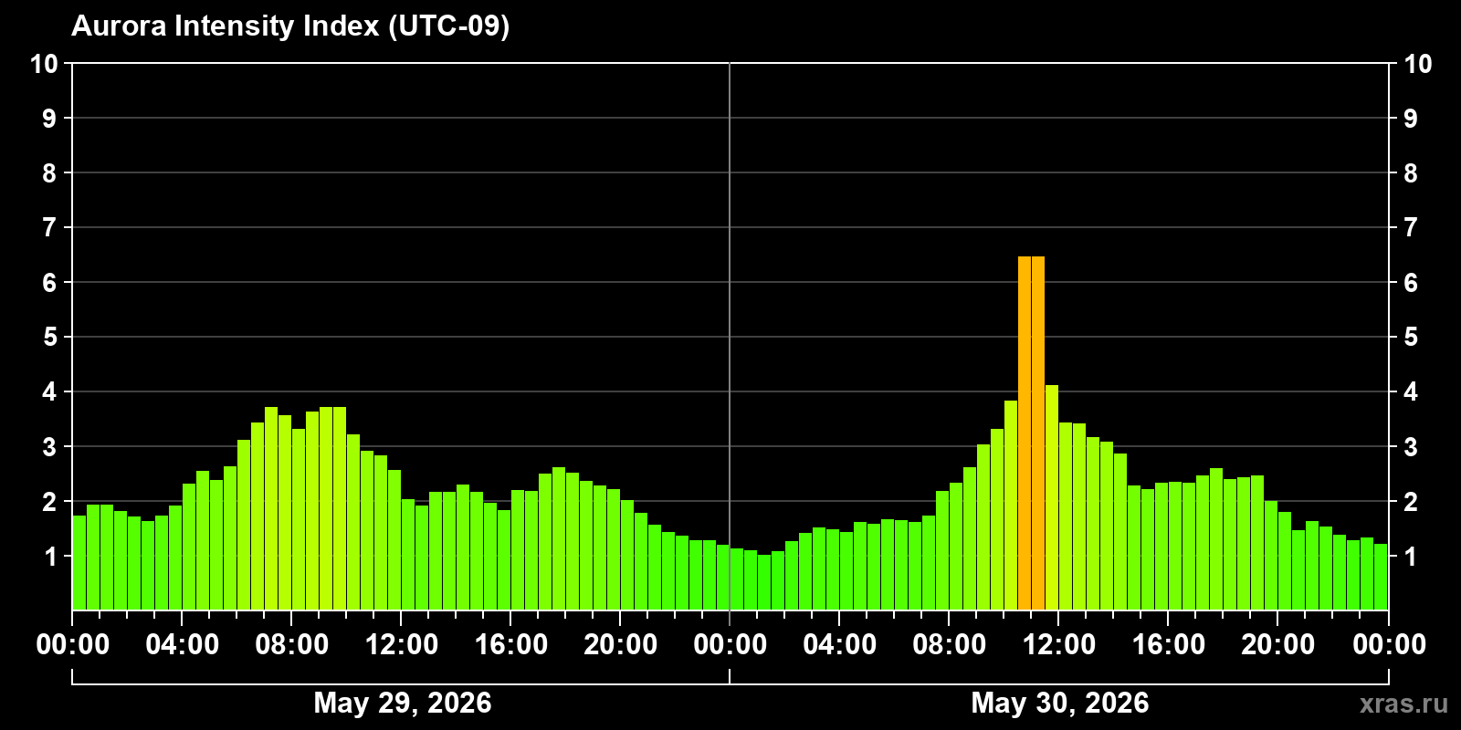 Polar auroras over the past 2 days