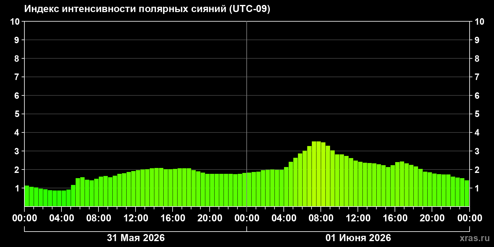 Полярные сияния за последние 2 суток