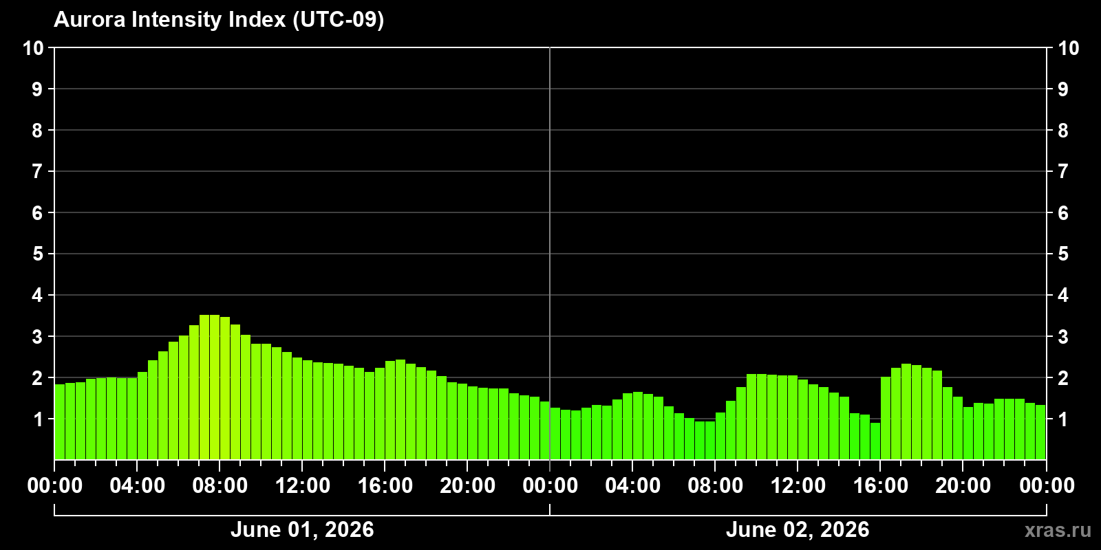 Polar auroras over the past 2 days