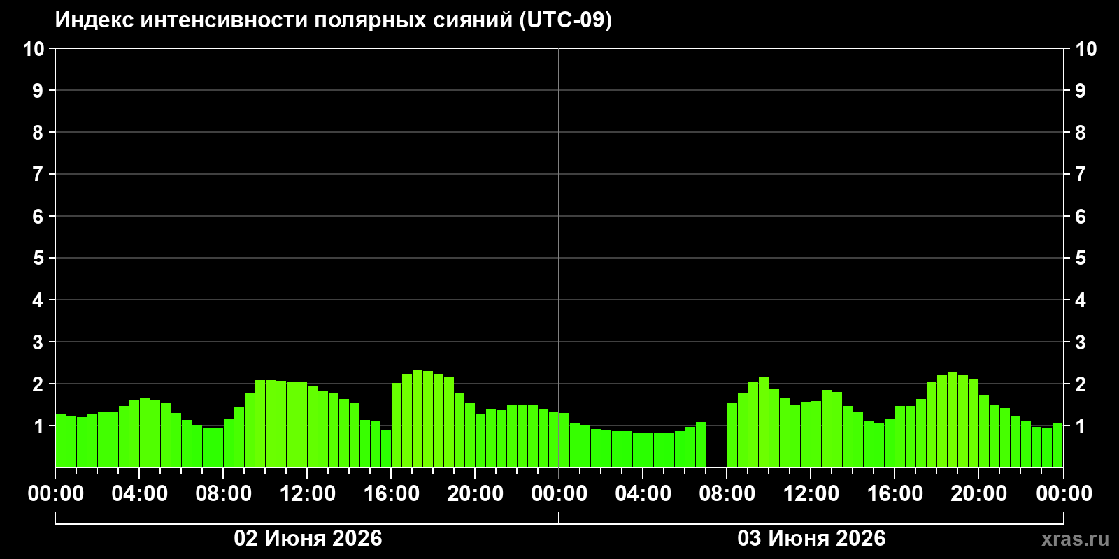 Полярные сияния за последние 2 суток