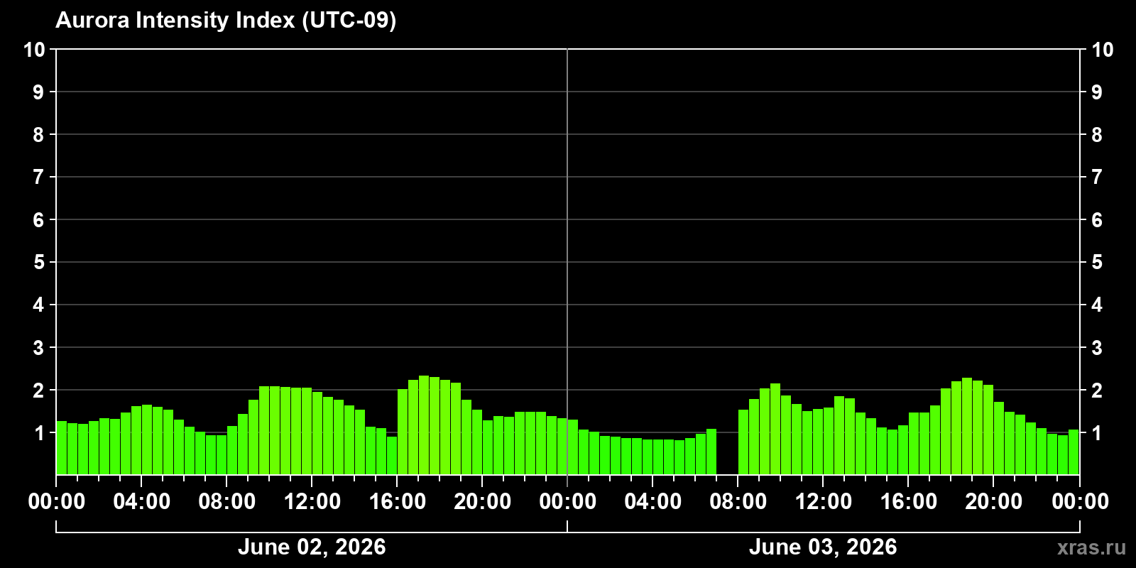 Polar auroras over the past 2 days