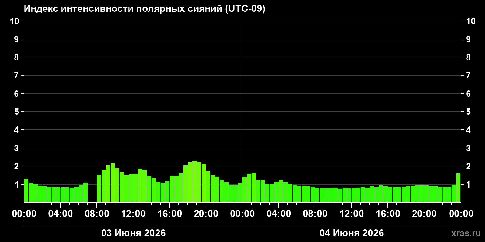 Полярные сияния за последние 2 суток