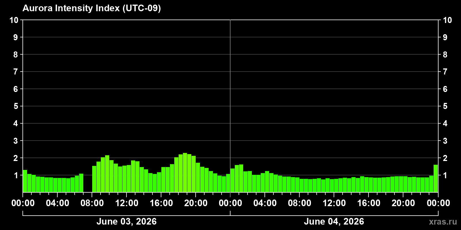 Polar auroras over the past 2 days