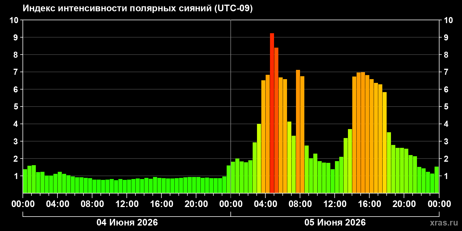 Полярные сияния за последние 2 суток