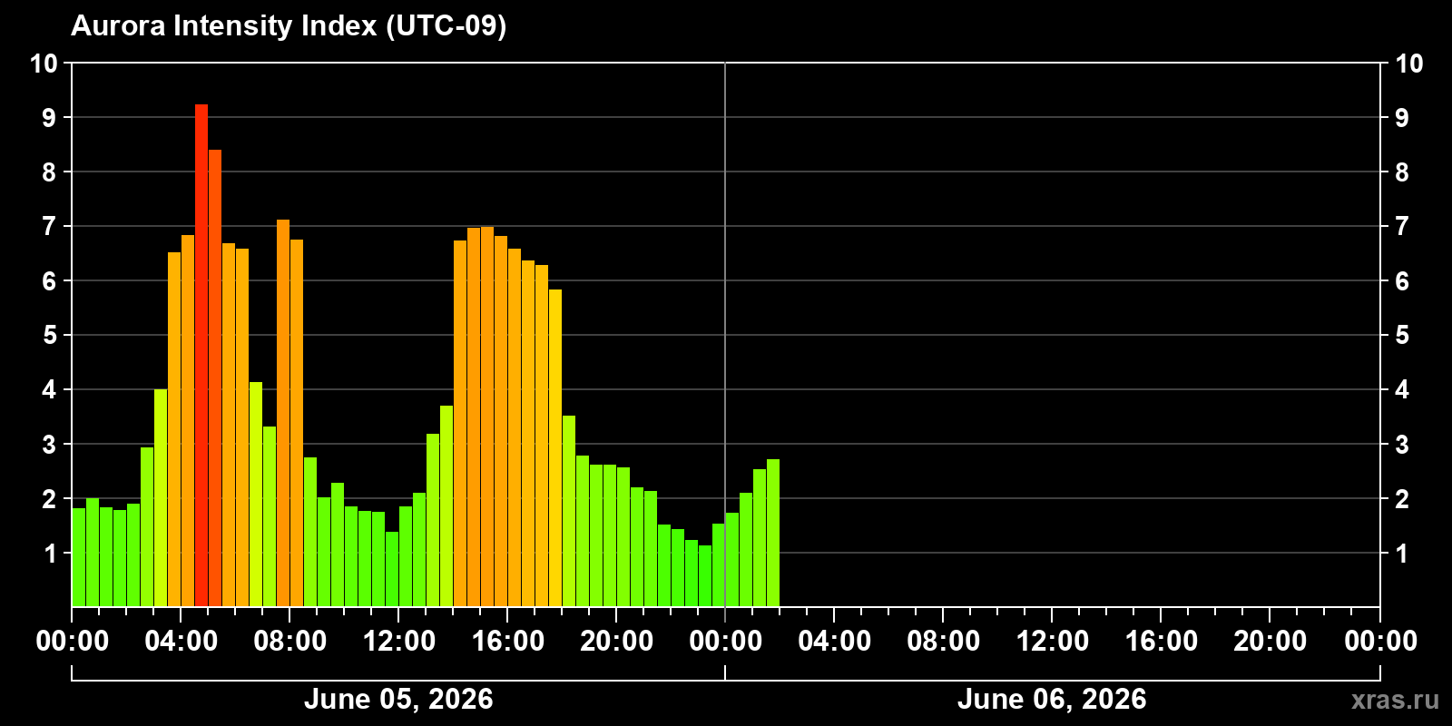 Polar auroras over the past 2 days