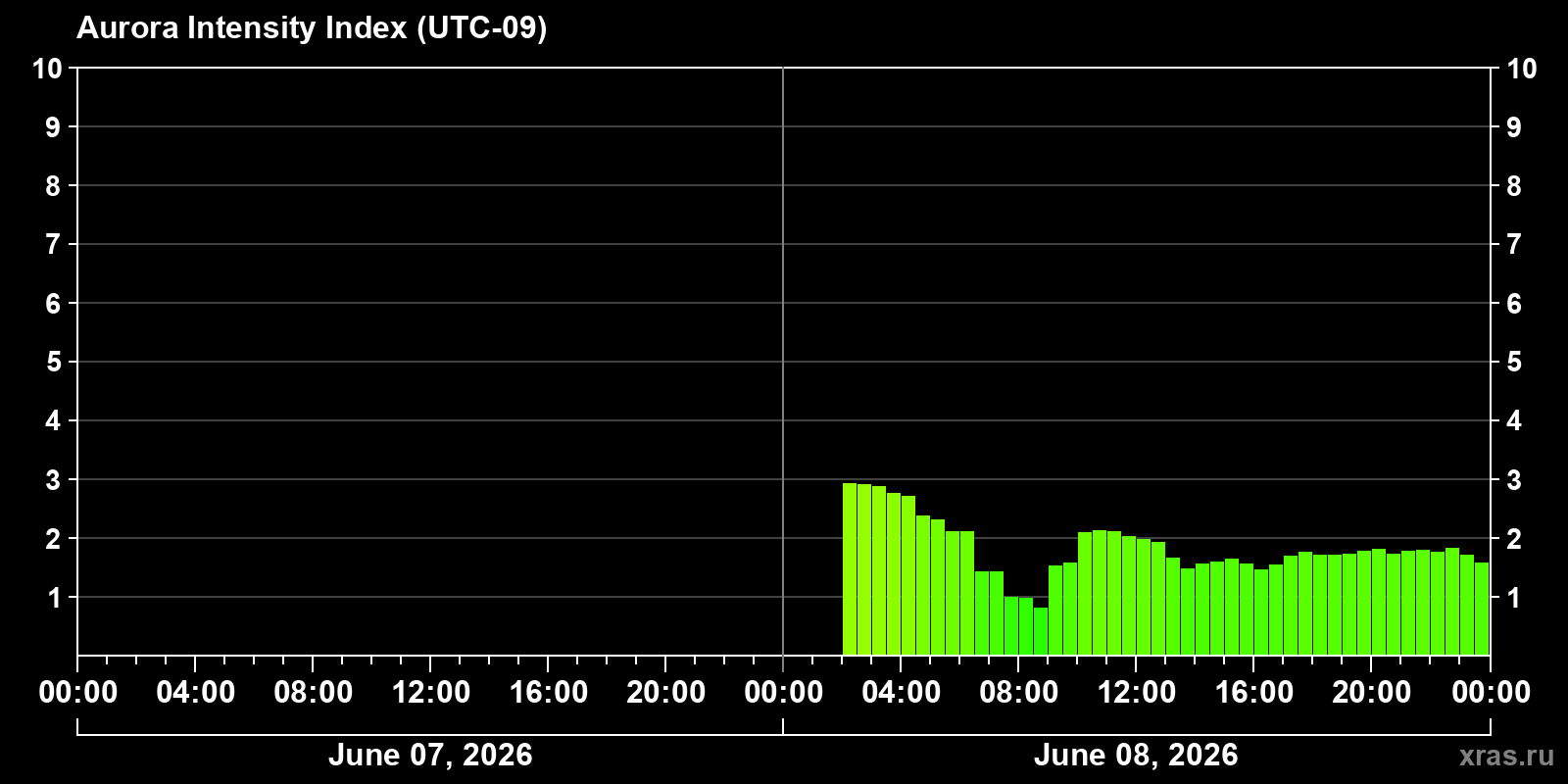 Polar auroras over the past 2 days