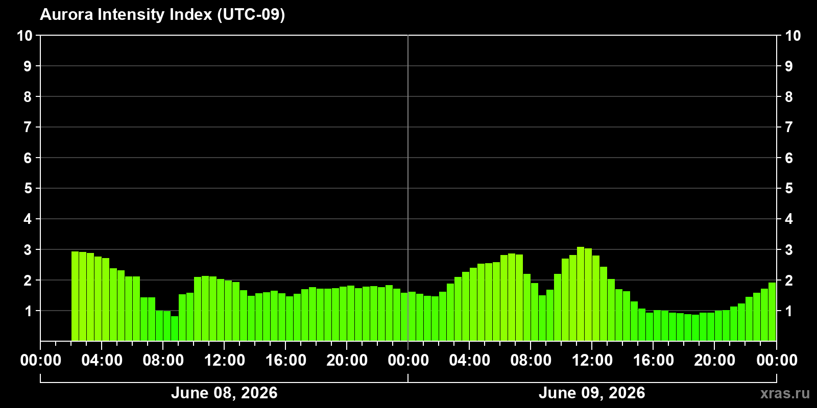 Polar auroras over the past 2 days