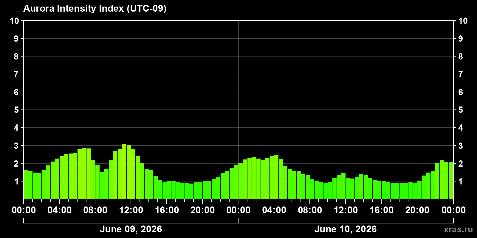 Polar auroras over the past 2 days