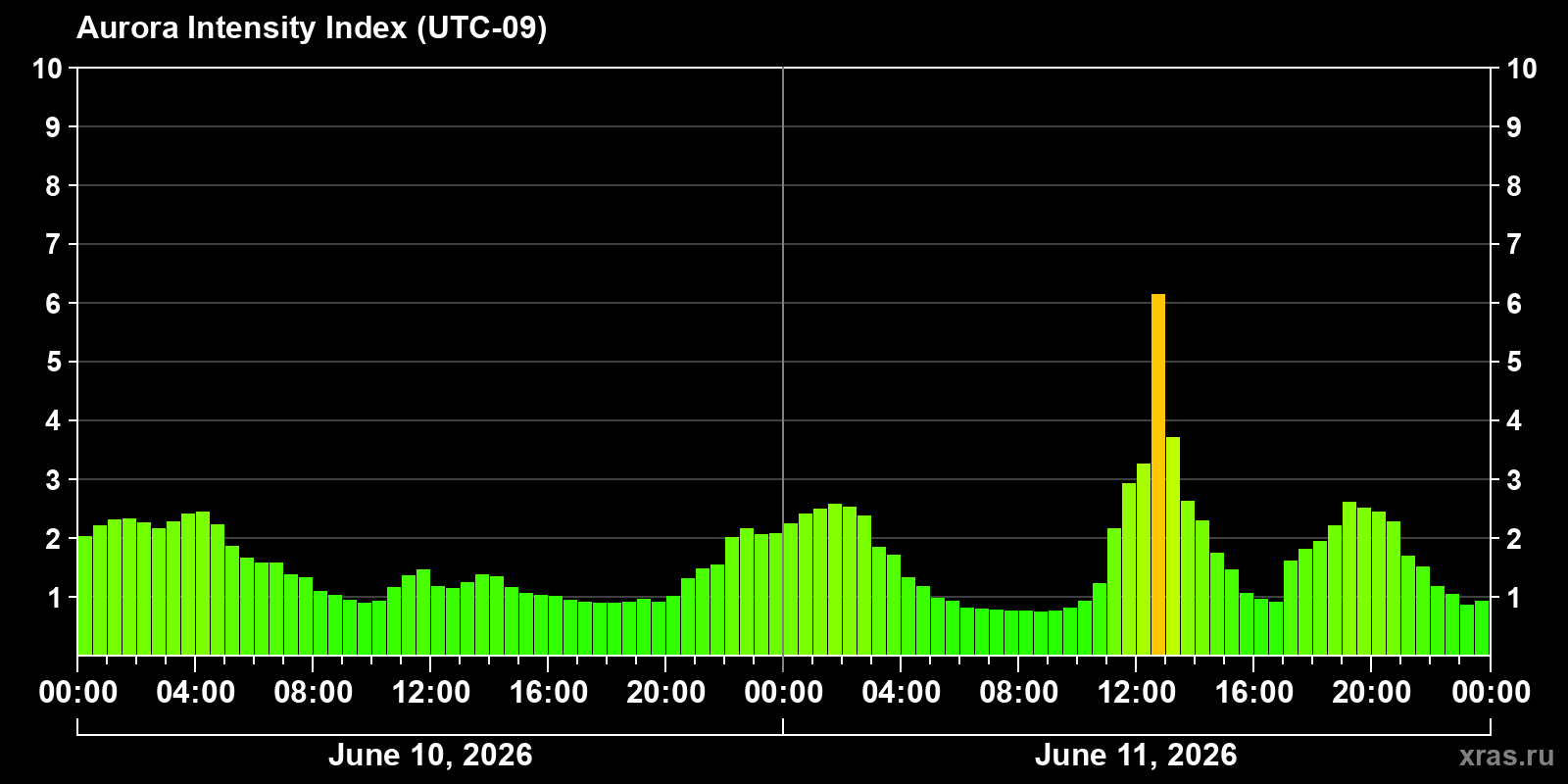 Polar auroras over the past 2 days