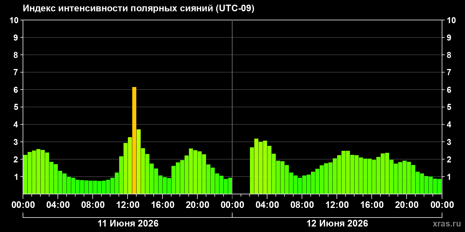 Полярные сияния за последние 2 суток