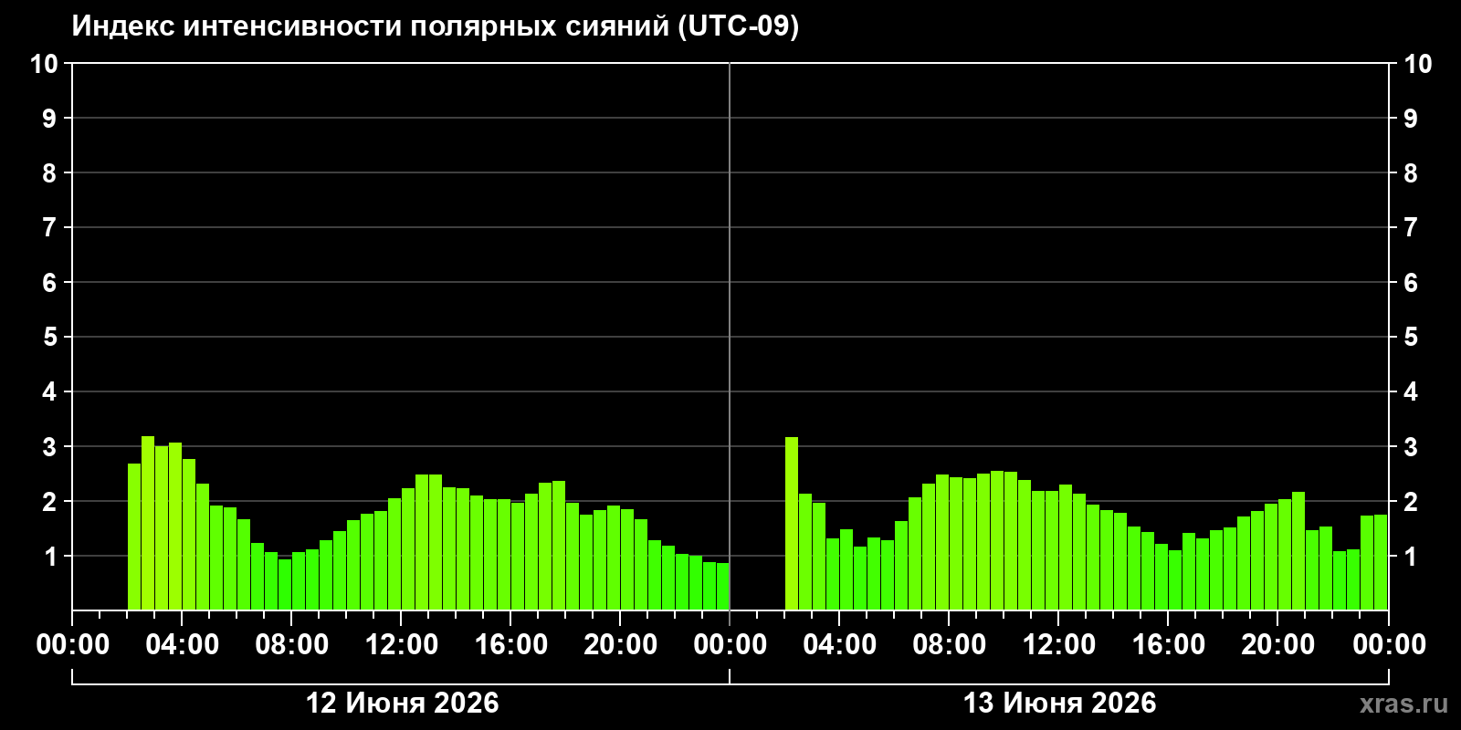 Полярные сияния за последние 2 суток