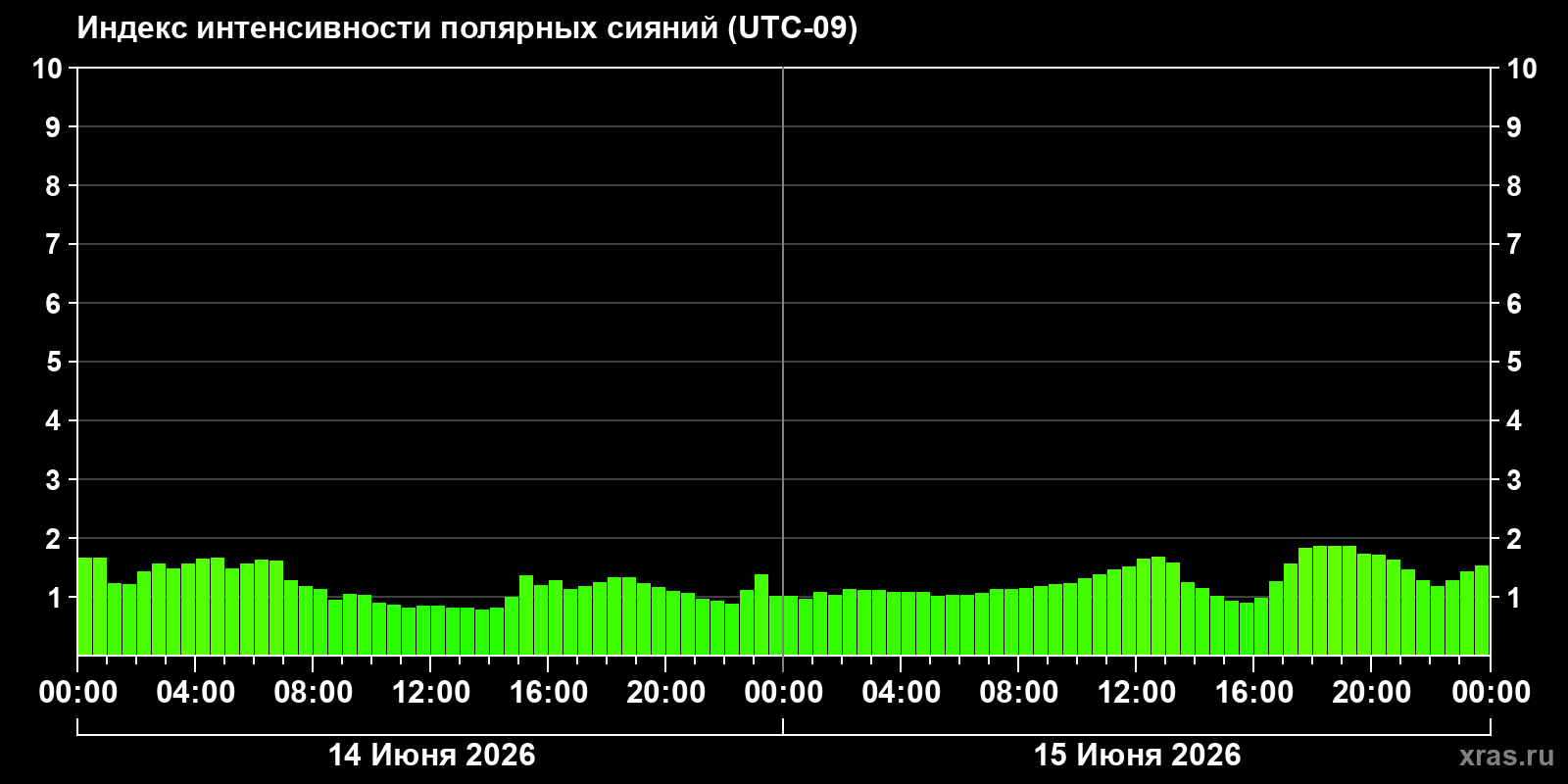 Полярные сияния за последние 2 суток