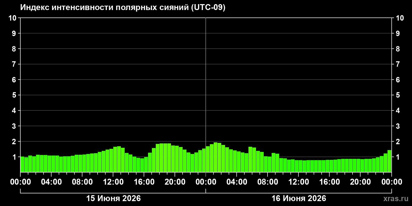 Полярные сияния за последние 2 суток