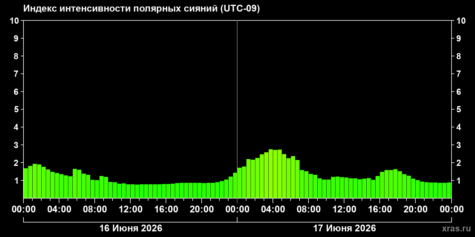 Полярные сияния за последние 2 суток