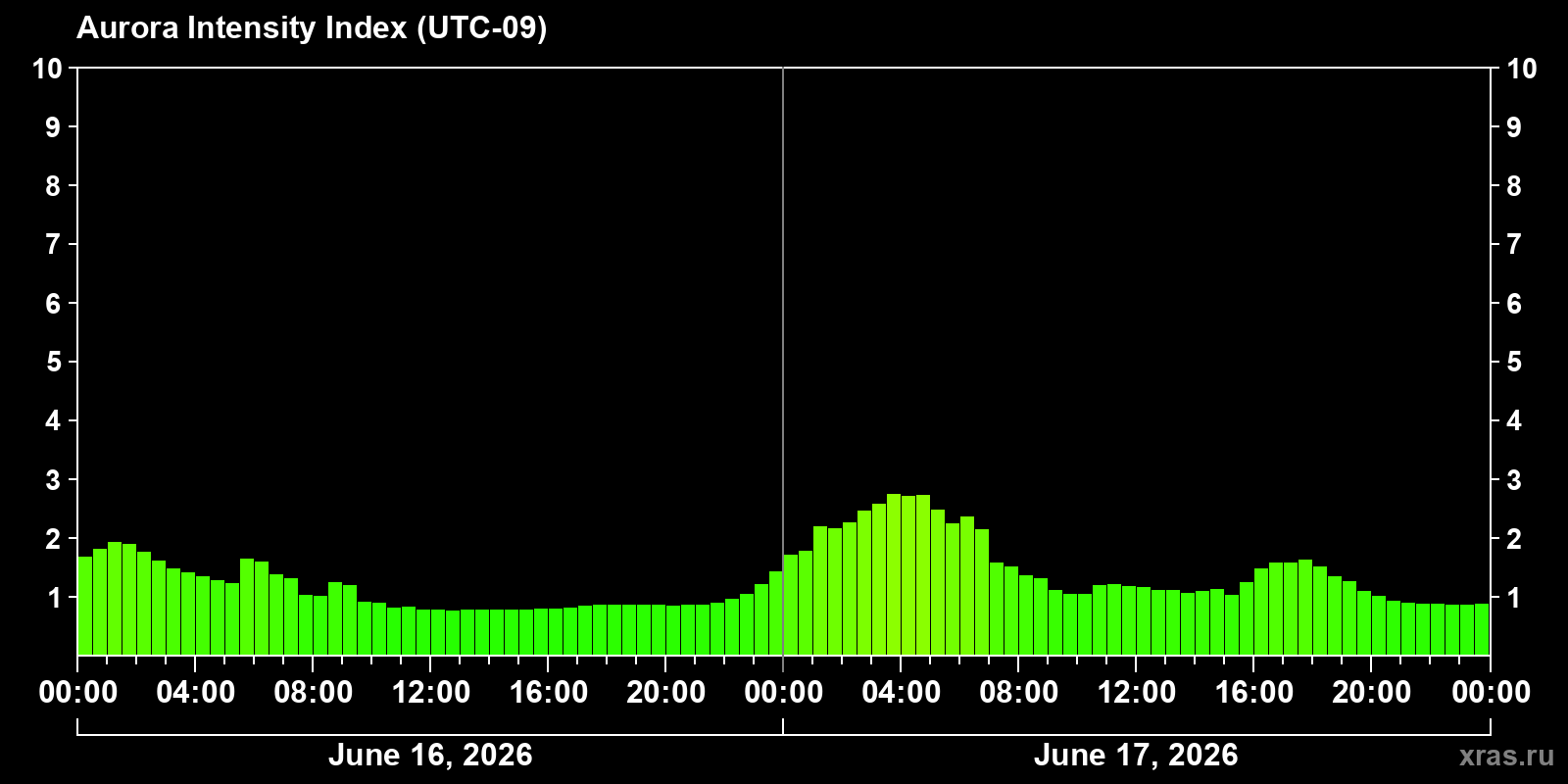Polar auroras over the past 2 days