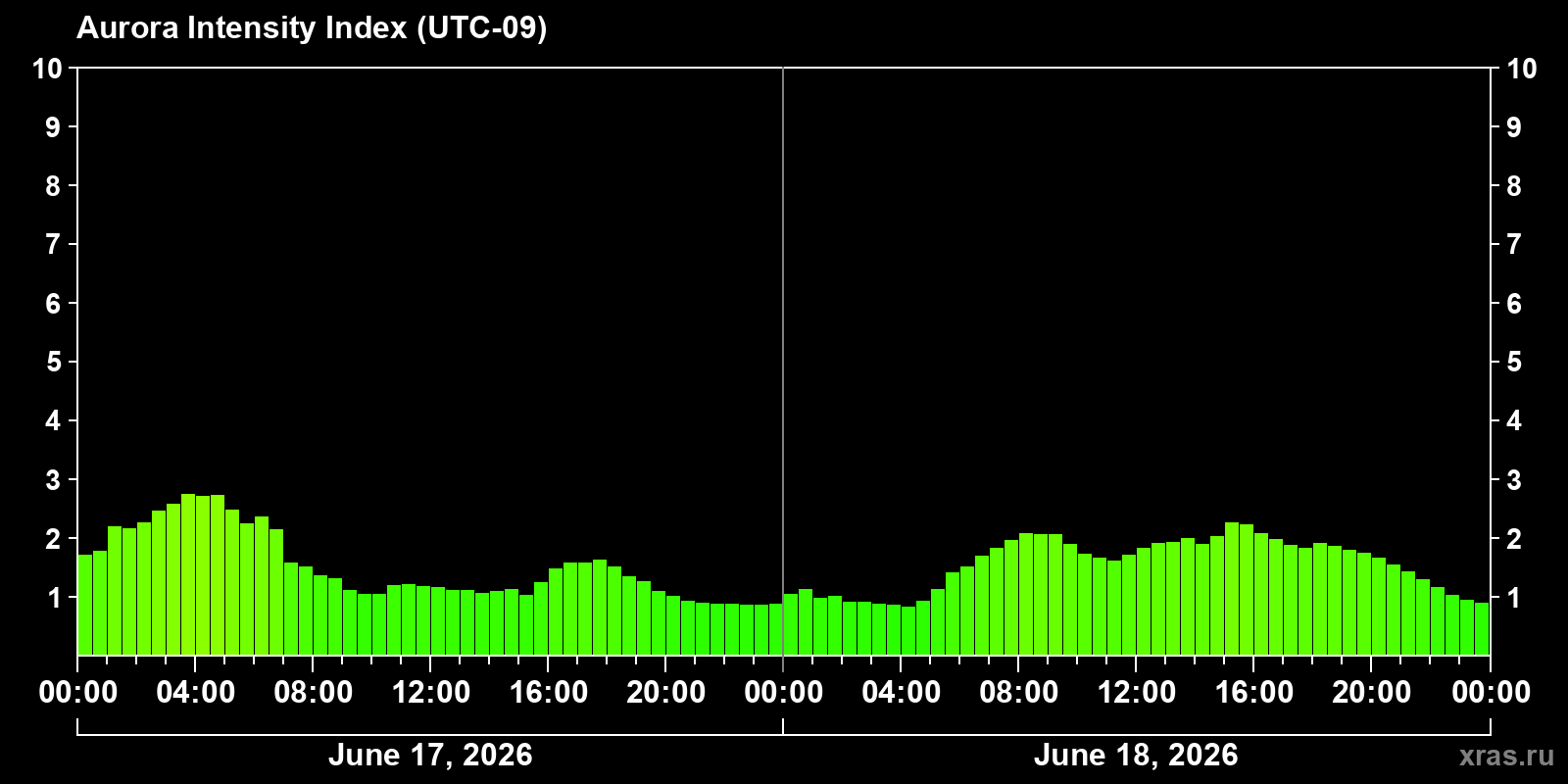 Polar auroras over the past 2 days