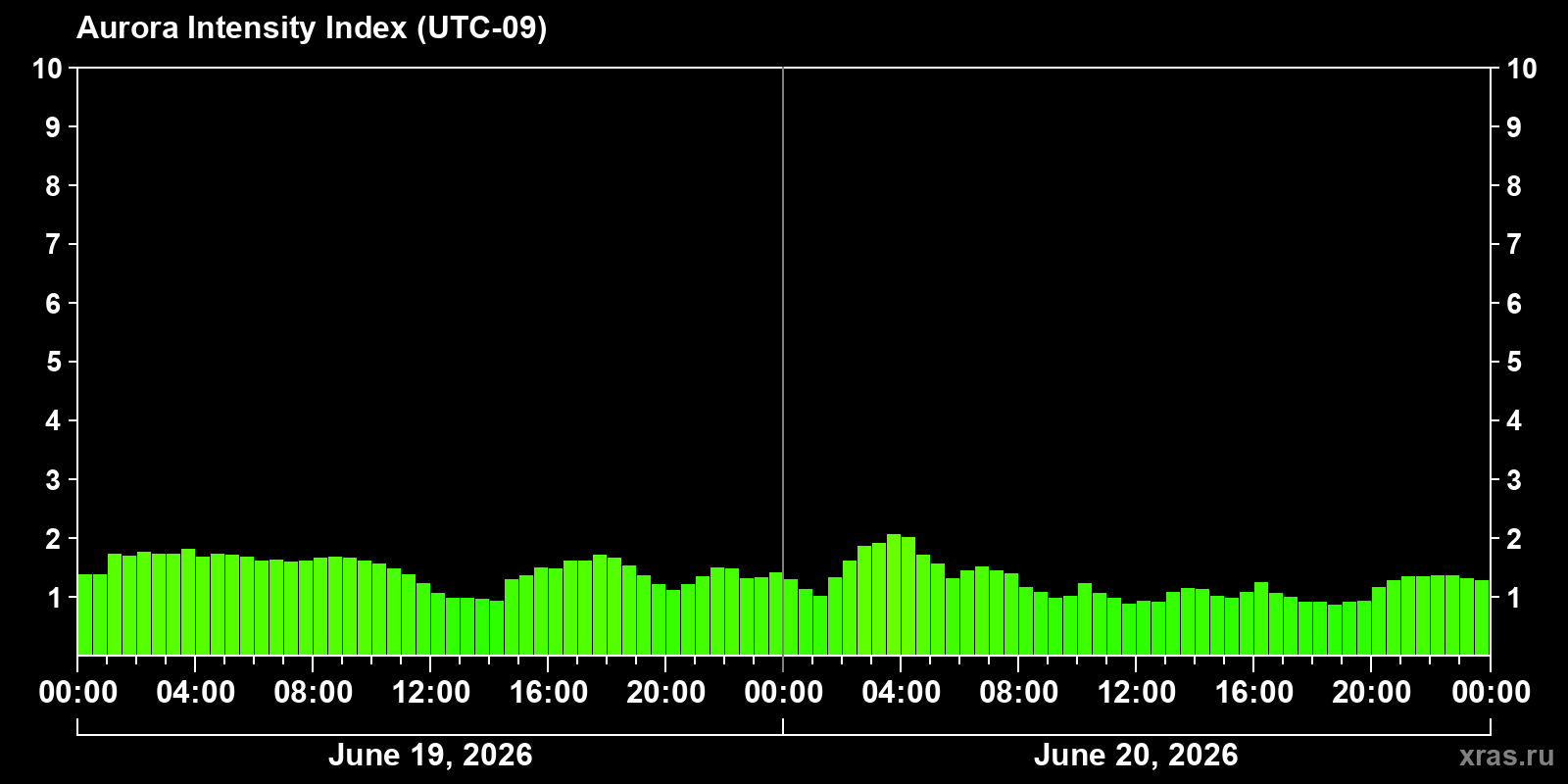 Polar auroras over the past 2 days