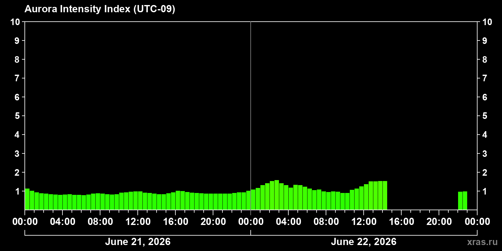 Polar auroras over the past 2 days