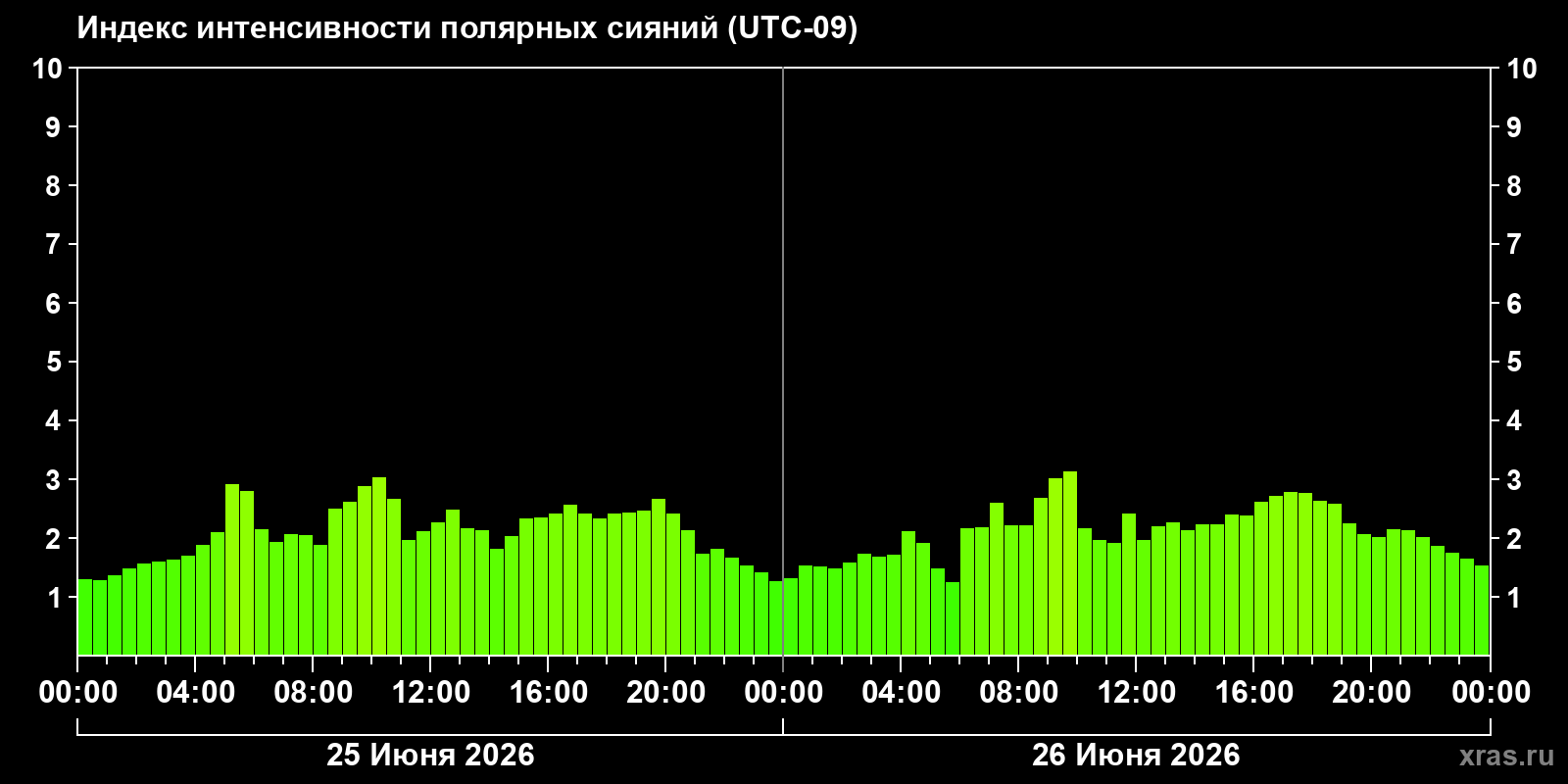 Полярные сияния за последние 2 суток