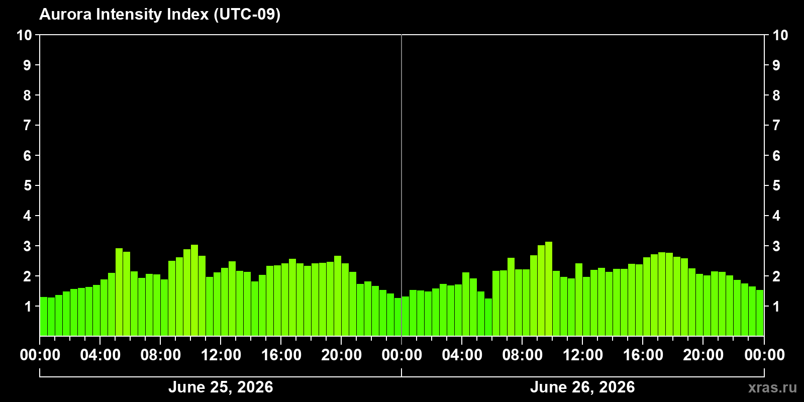 Polar auroras over the past 2 days