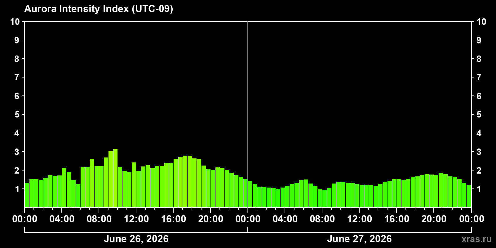 Polar auroras over the past 2 days
