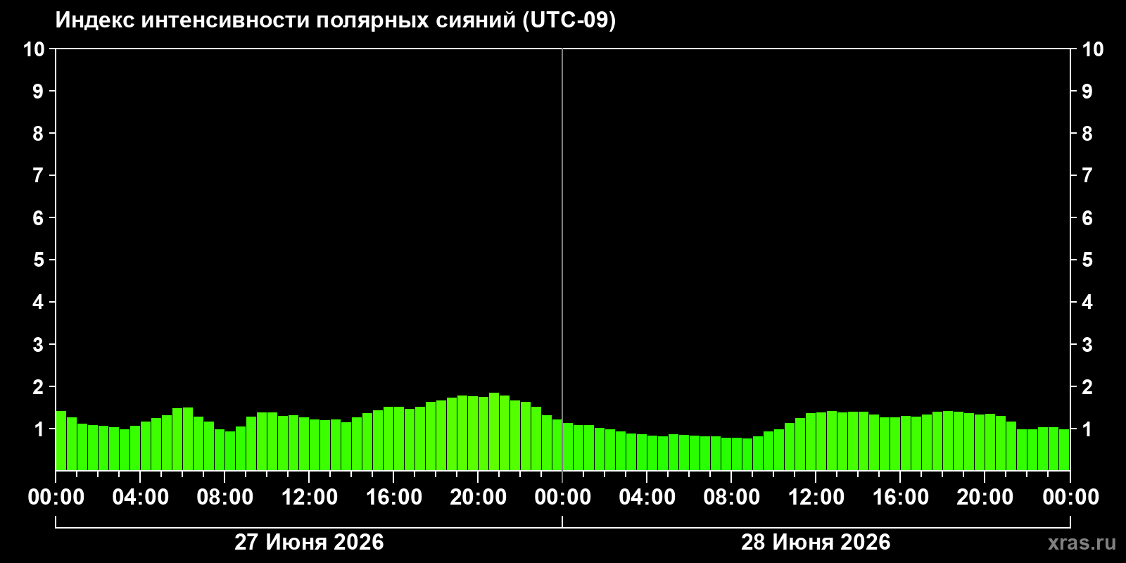 Полярные сияния за последние 2 суток