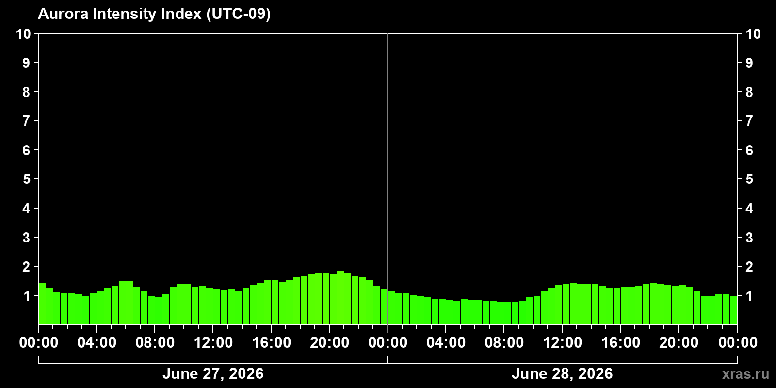 Polar auroras over the past 2 days