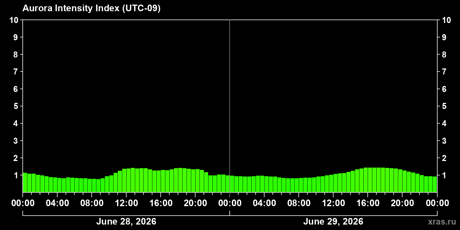 Polar auroras over the past 2 days