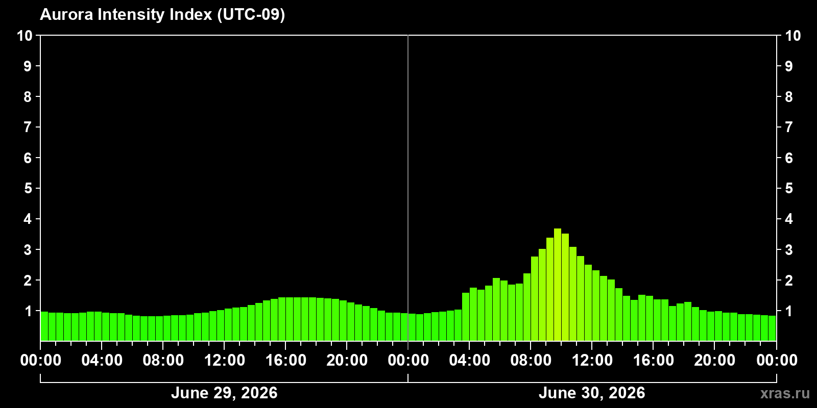 Polar auroras over the past 2 days