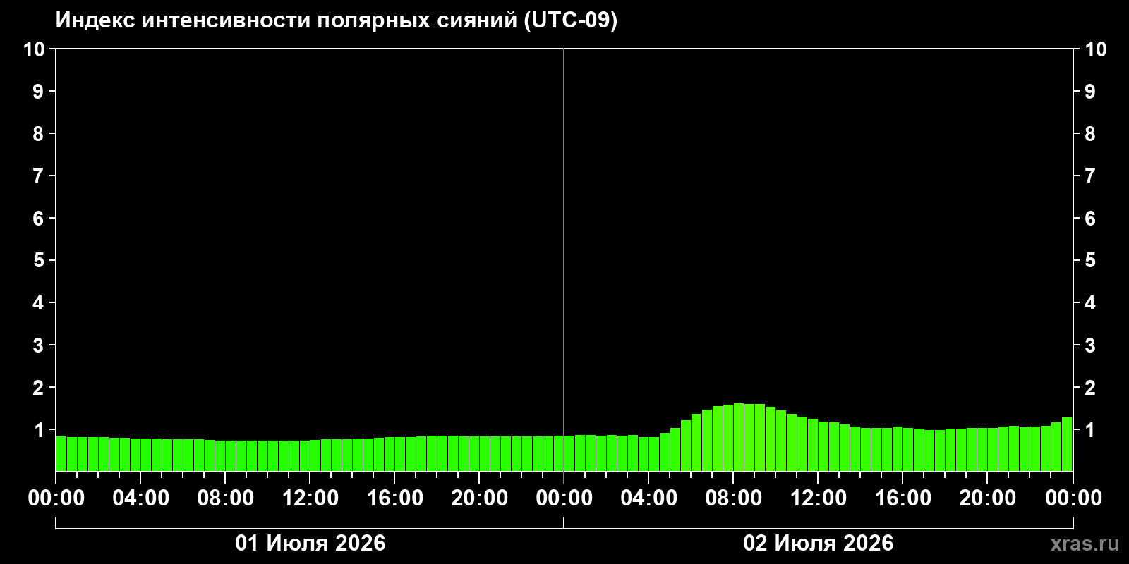 Aurora intensity index