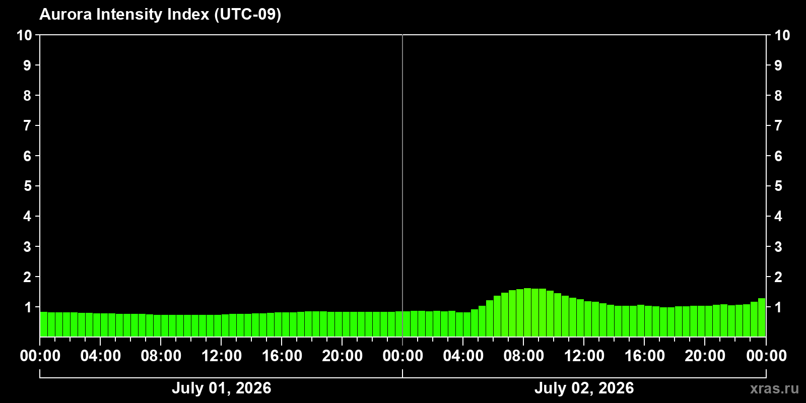 Aurora intensity index