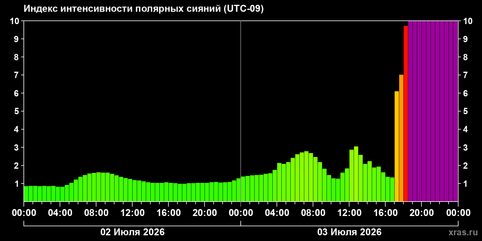 Aurora intensity index