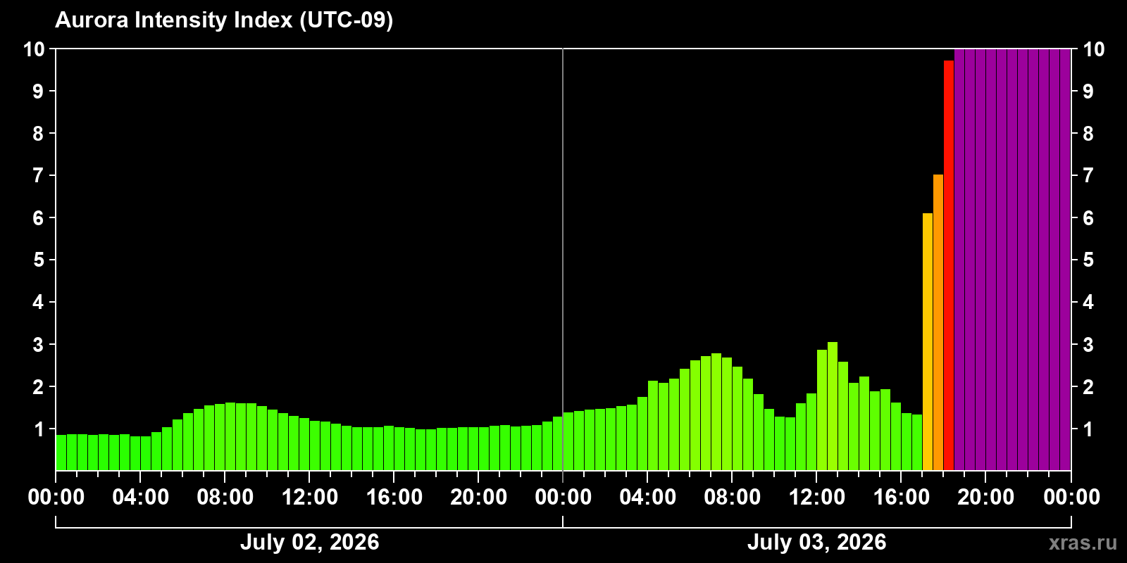 Aurora intensity index