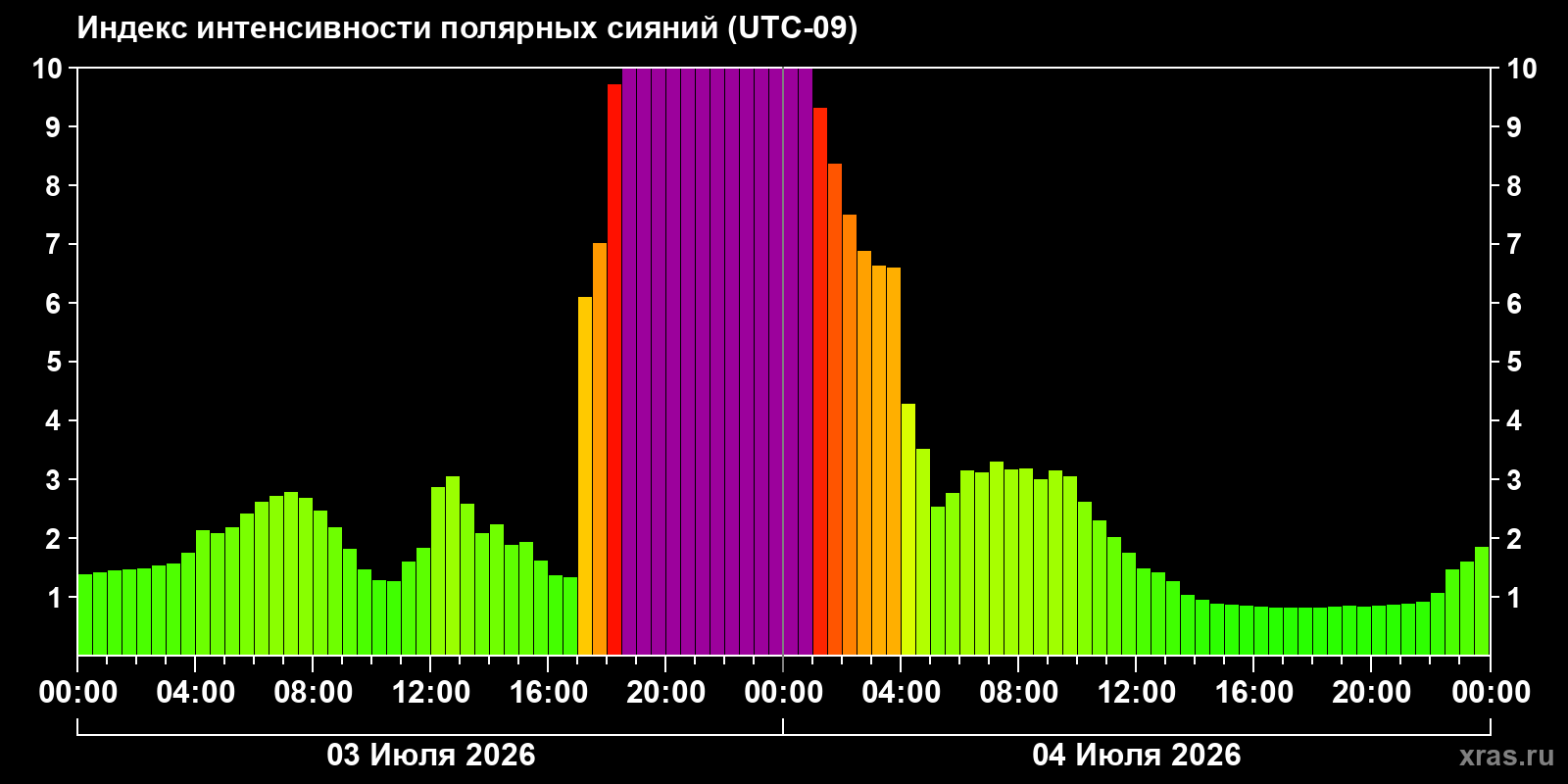 Aurora intensity index