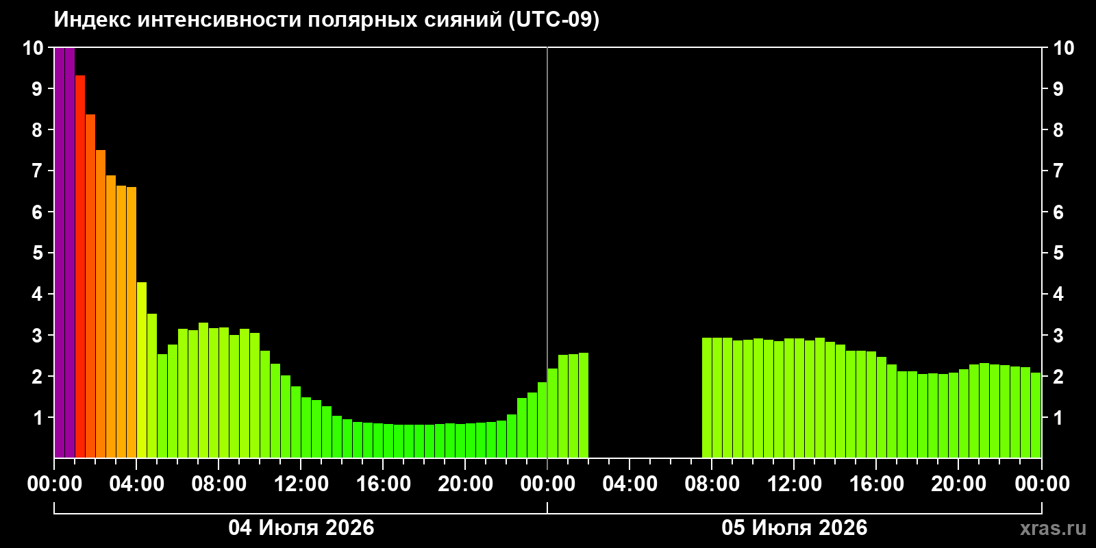 Aurora intensity index