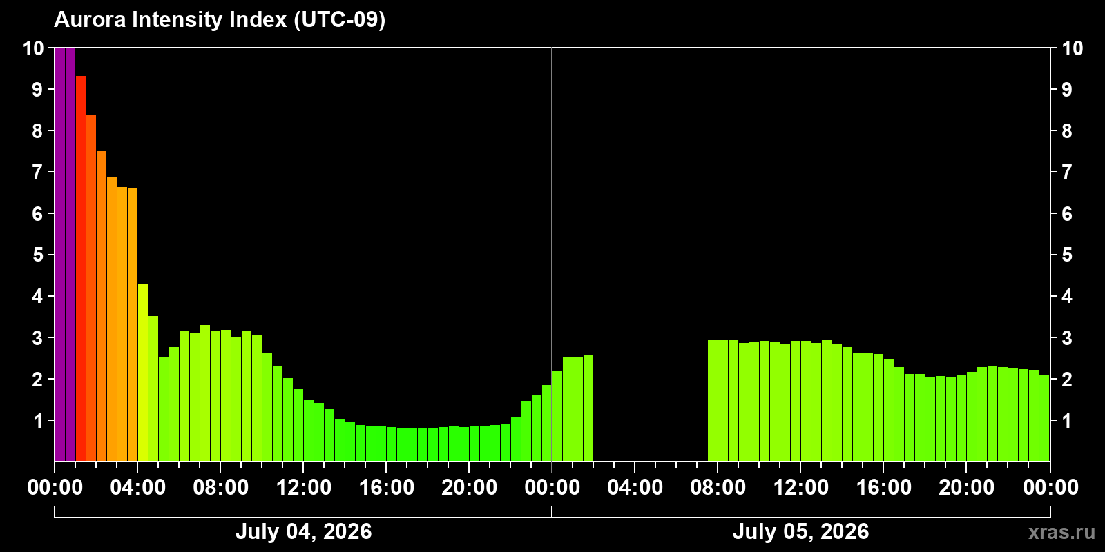 Aurora intensity index