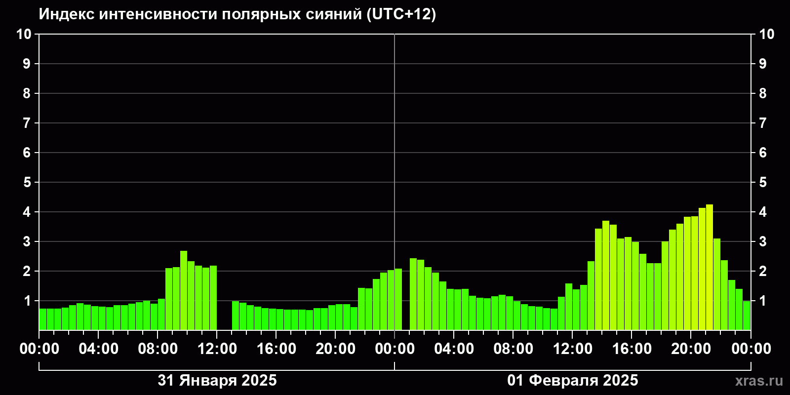 Полярные сияния за последние 2 суток
