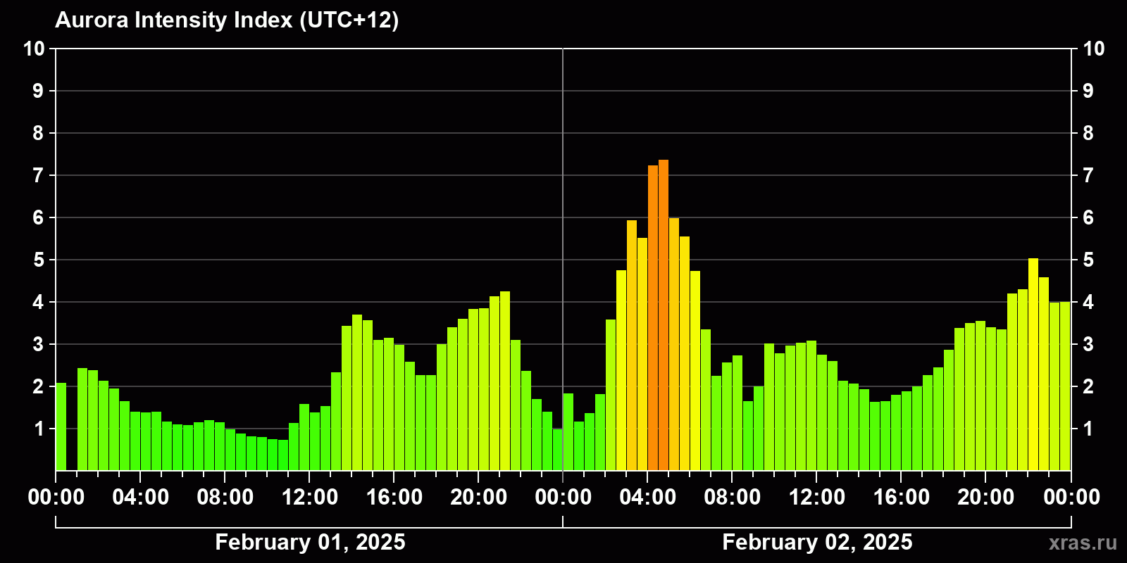 Polar auroras over the past 2 days