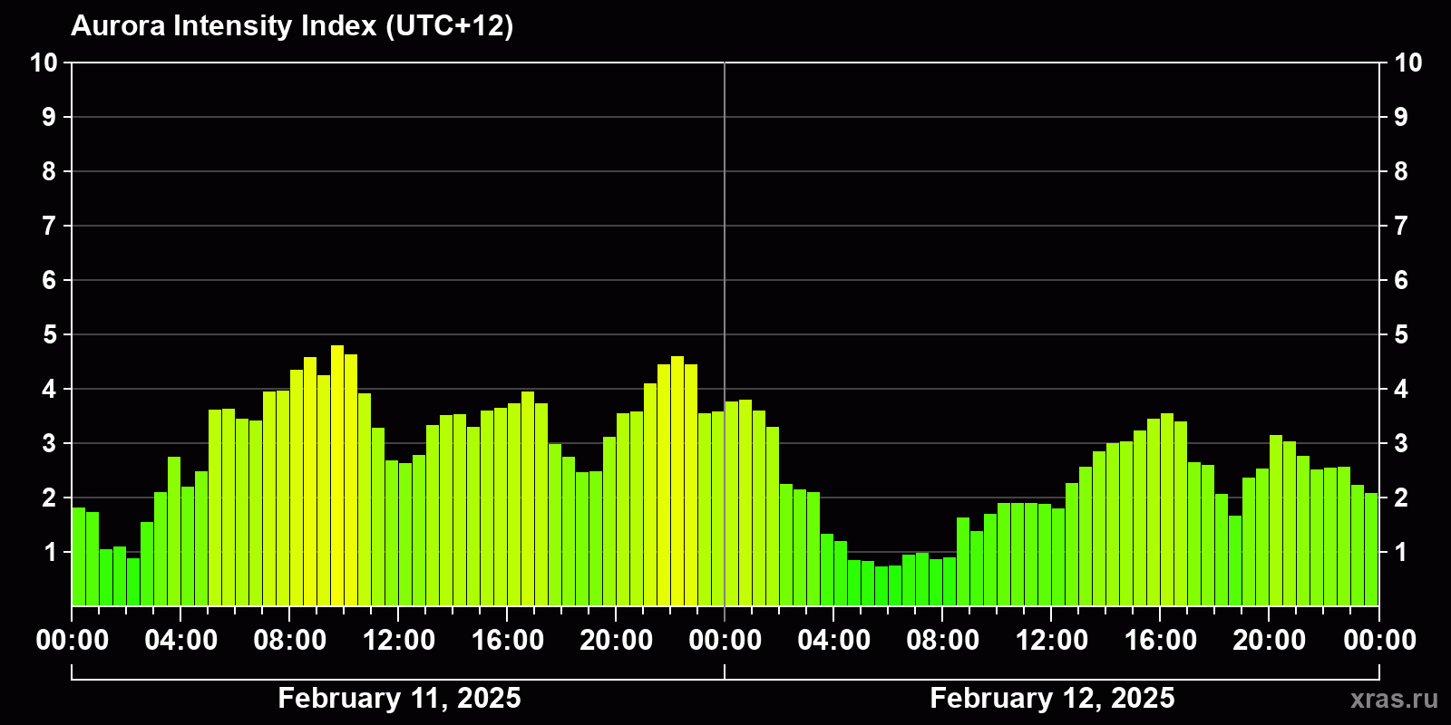 Polar auroras over the past 2 days