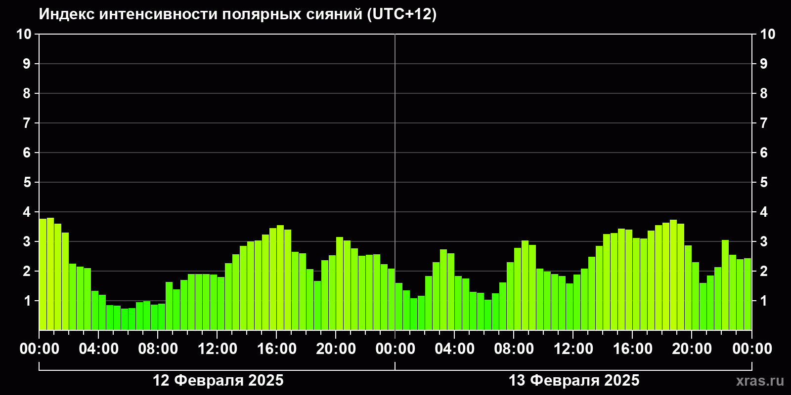 Полярные сияния за последние 2 суток