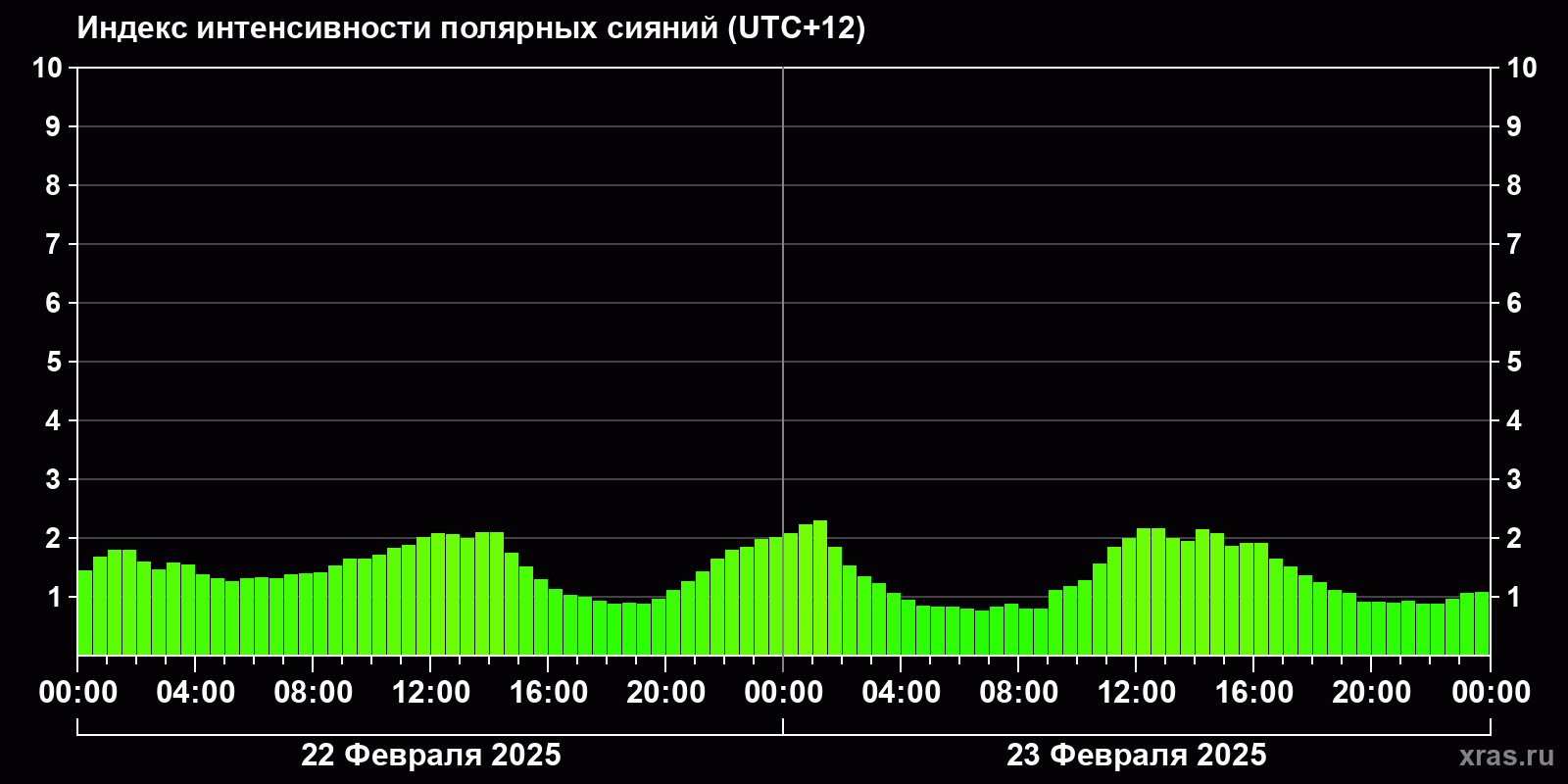 Полярные сияния за последние 2 суток