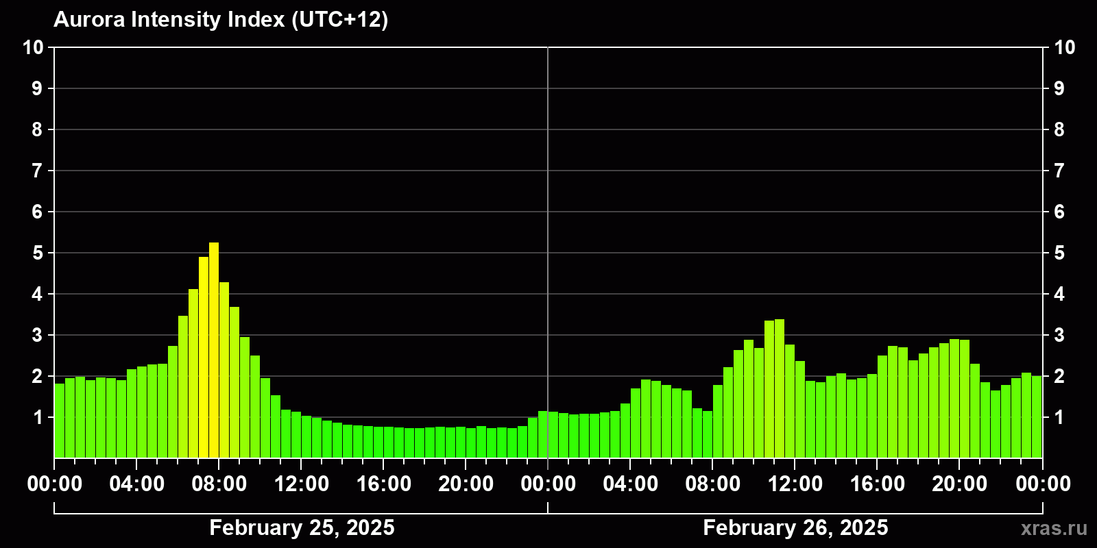 Polar auroras over the past 2 days